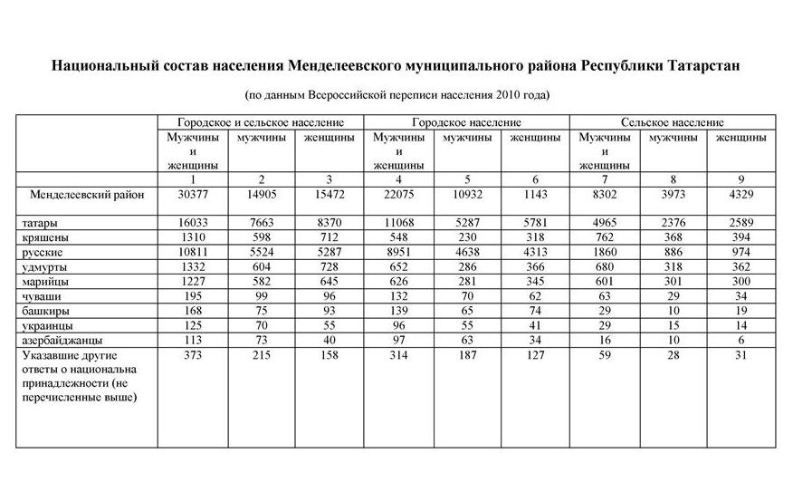 Численность районе. Национальный состав Татарстана 2021. Национальный состав Татарстана 2019. Этнический состав Татарстана 2020. Национальный состав Казани 2022.